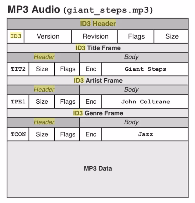 ID3Structure