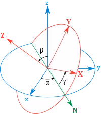 Euler Angles