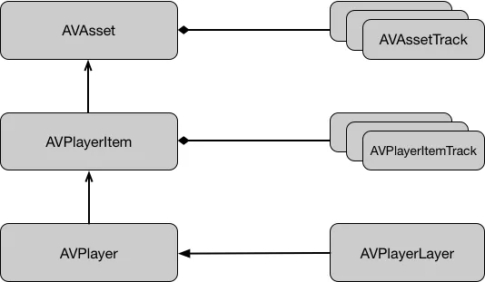 AVPlayer组件模型