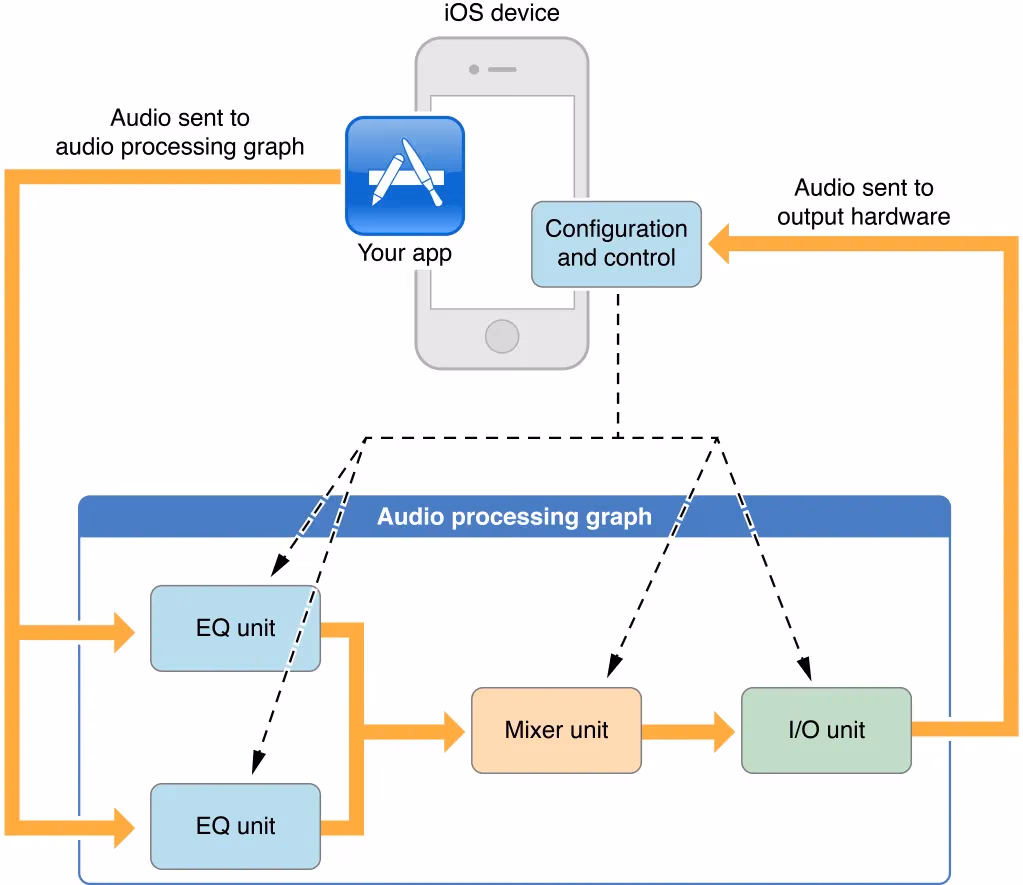 About Audio Unit Hosting