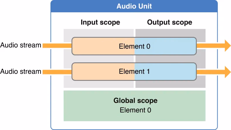 Audio Unit Scopes
