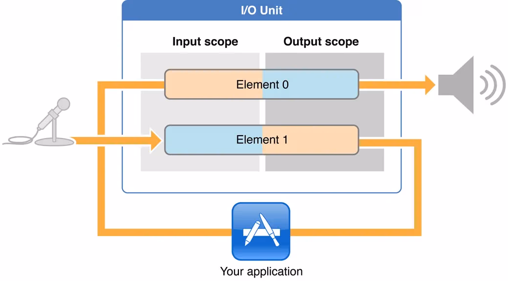 IO Unit