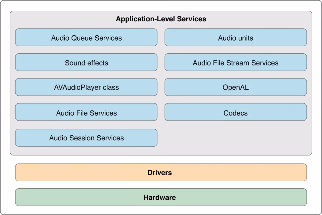 i Phone0s Audio Architecture